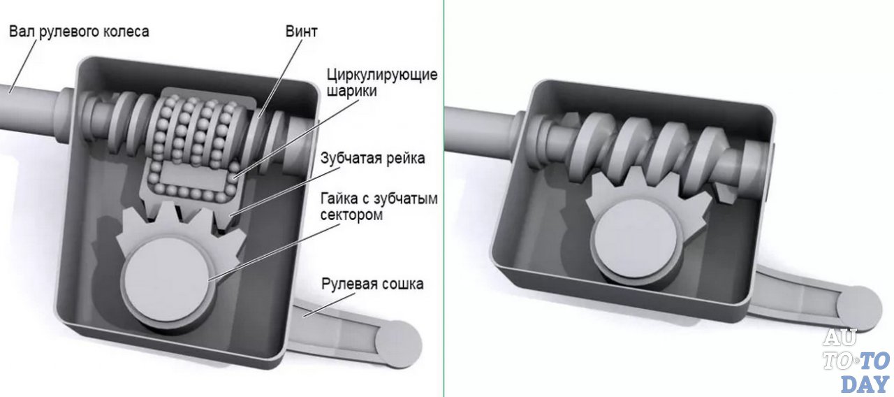 Рулевое управление автомобиля