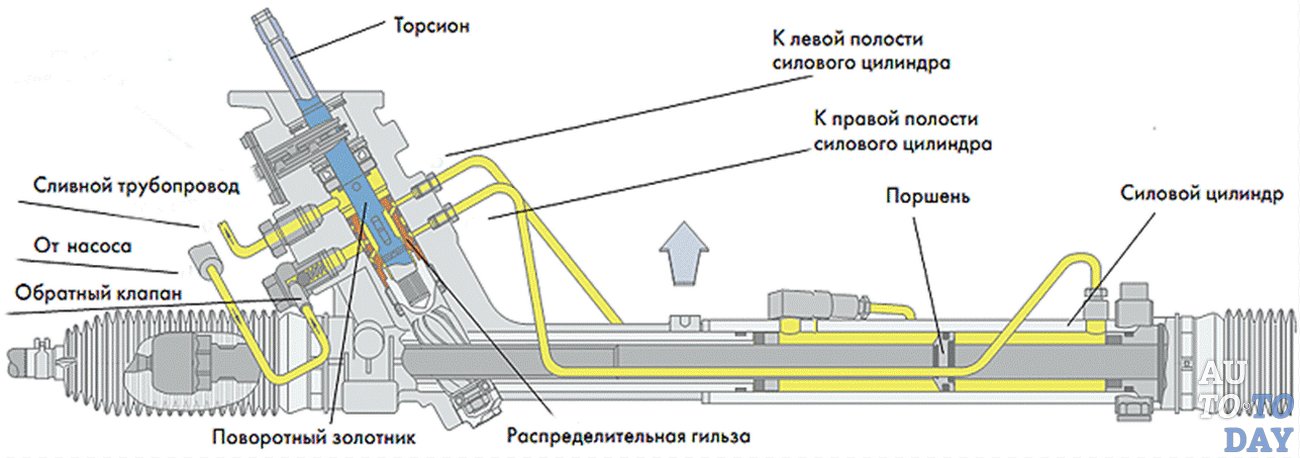 Аббревиатура гур что. Рулевая рейка гидравлика схема. Принцип работы рулевой рейки с гидроусилителем руля. Устройство и конструкция гидравлической рулевой рейки. Схема электрогидравлического усилителя руля.