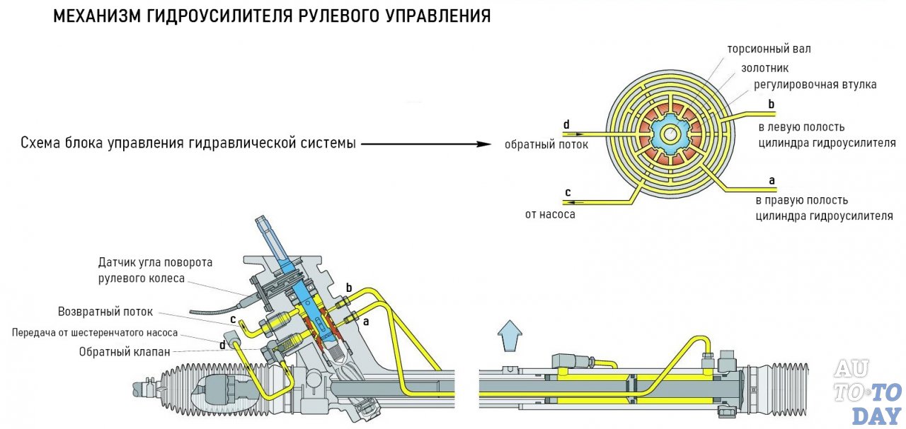 Схема гидроусилителя руля камаз