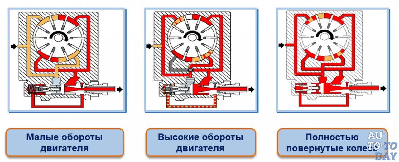 Как работает насос. Принцип работы клапана насоса ГУР. Как устроен насос ГУР. Схема работы насоса ГУР. Устройство и работа насоса гидроусилителя.