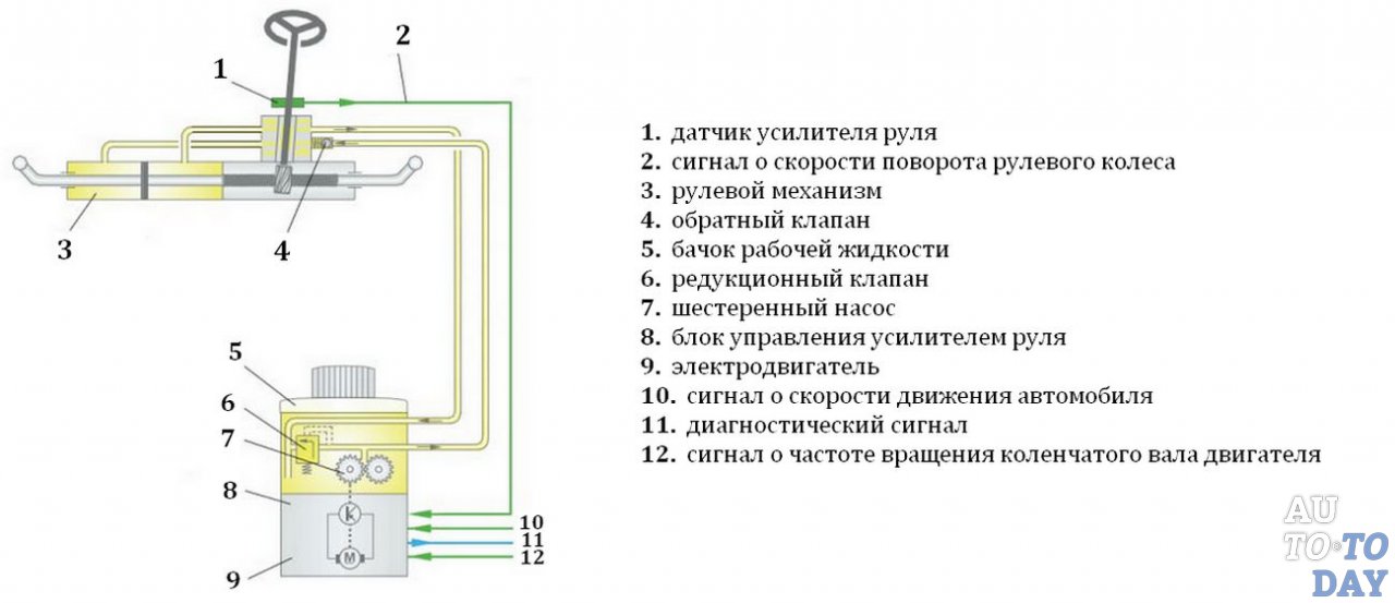Схема ЭГУР