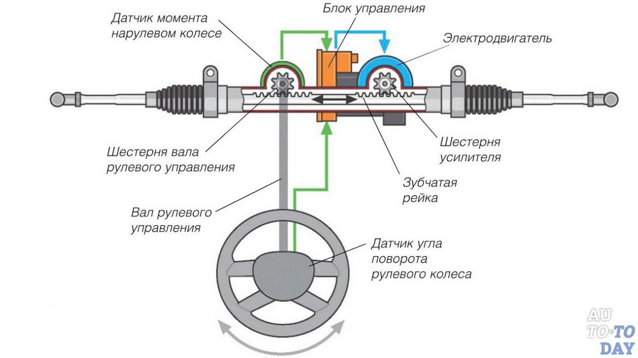 Принцип работы ЭУР Принцип работы ЭУР