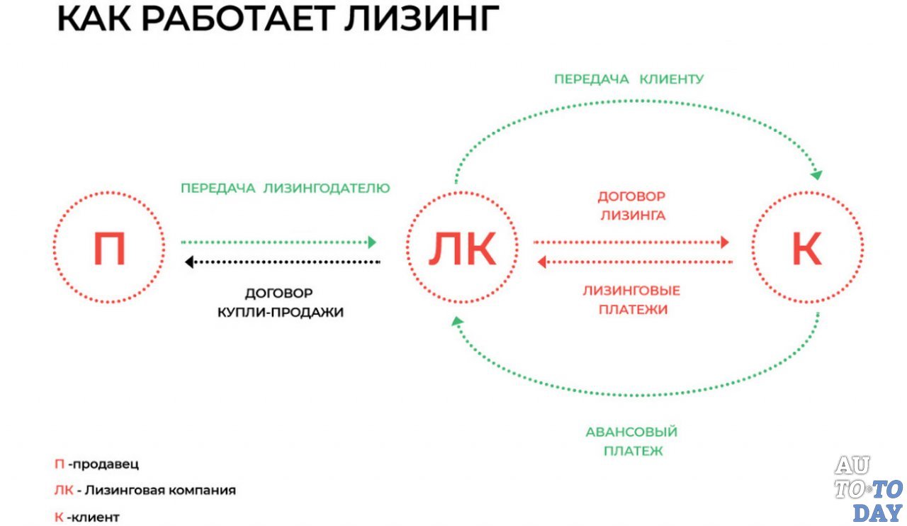 Как работает лизинг Как работает лизинг