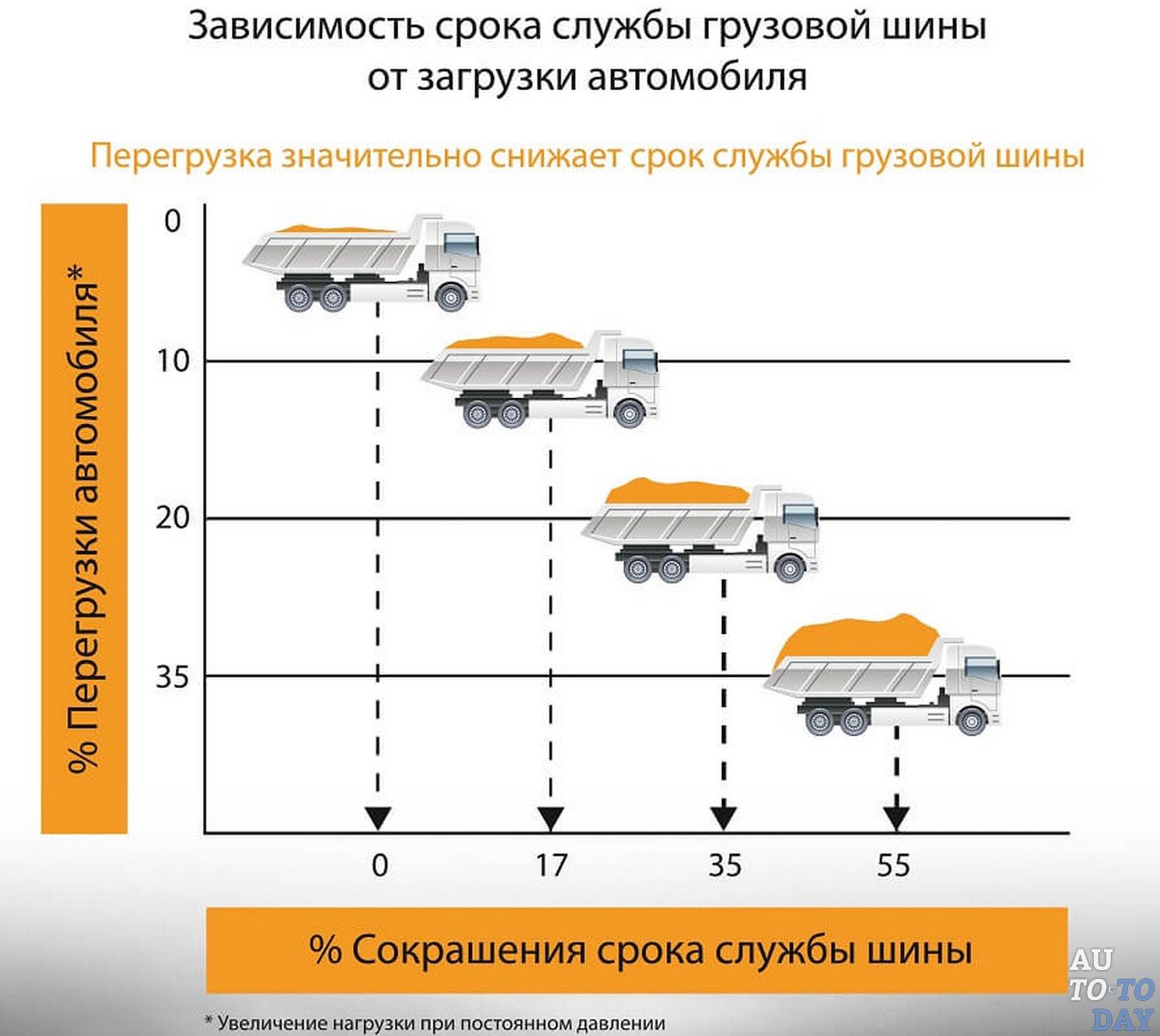 Срок службы автошин грузовых автомобилей