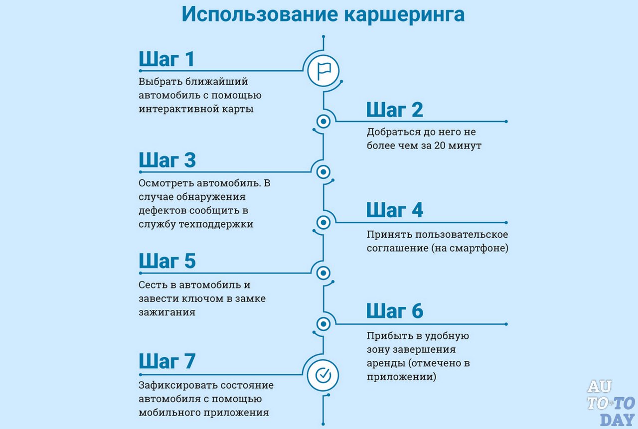 Как пользоваться каршерингом инструкция. Как пользоваться каршерингом. Правила пользования каршерингом. Стаж вождения для каршеринга. Каршеринг что это такое простыми словами.