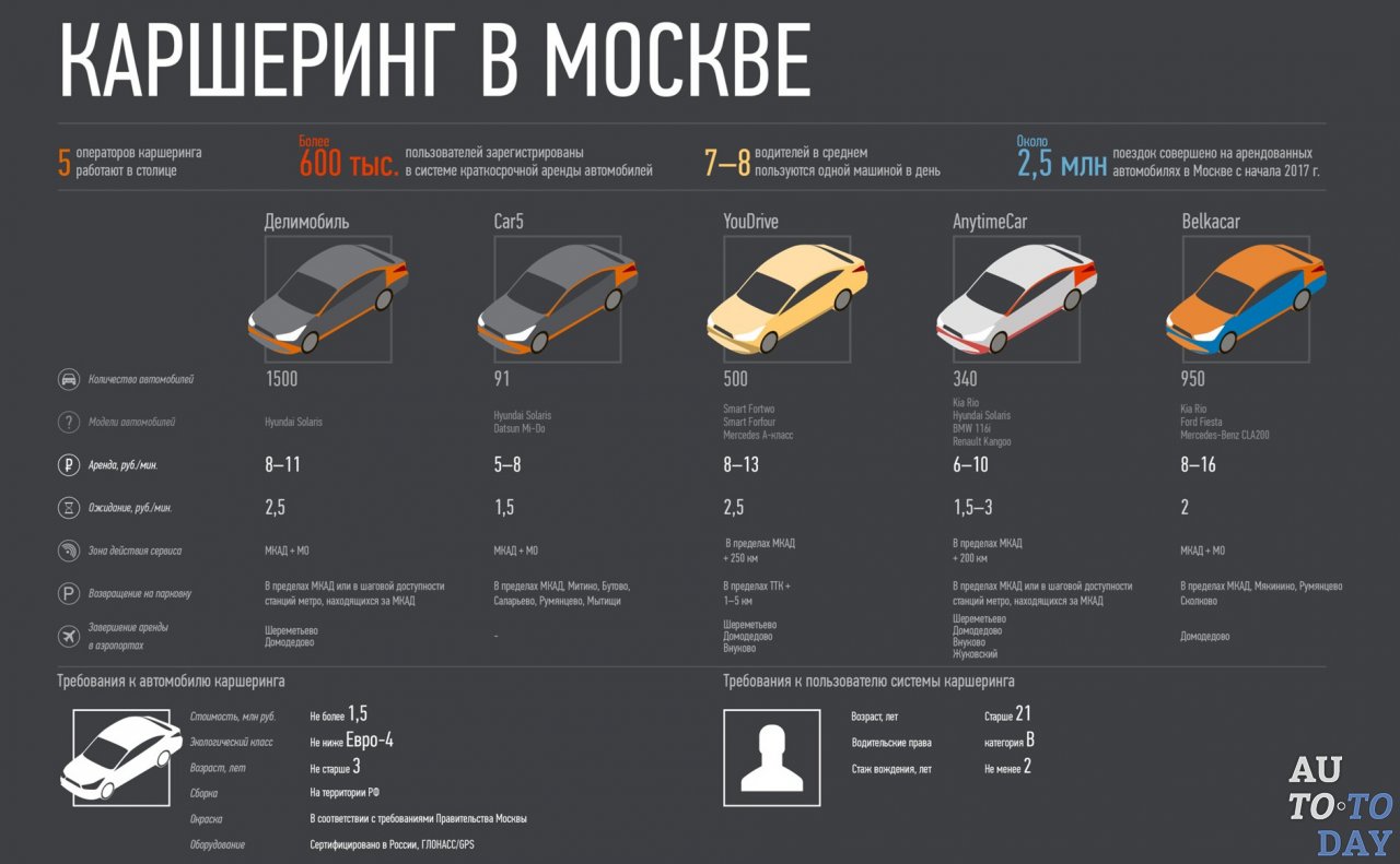 Услуги такси и каршеринга - что выгоднее, плюсы и минусы