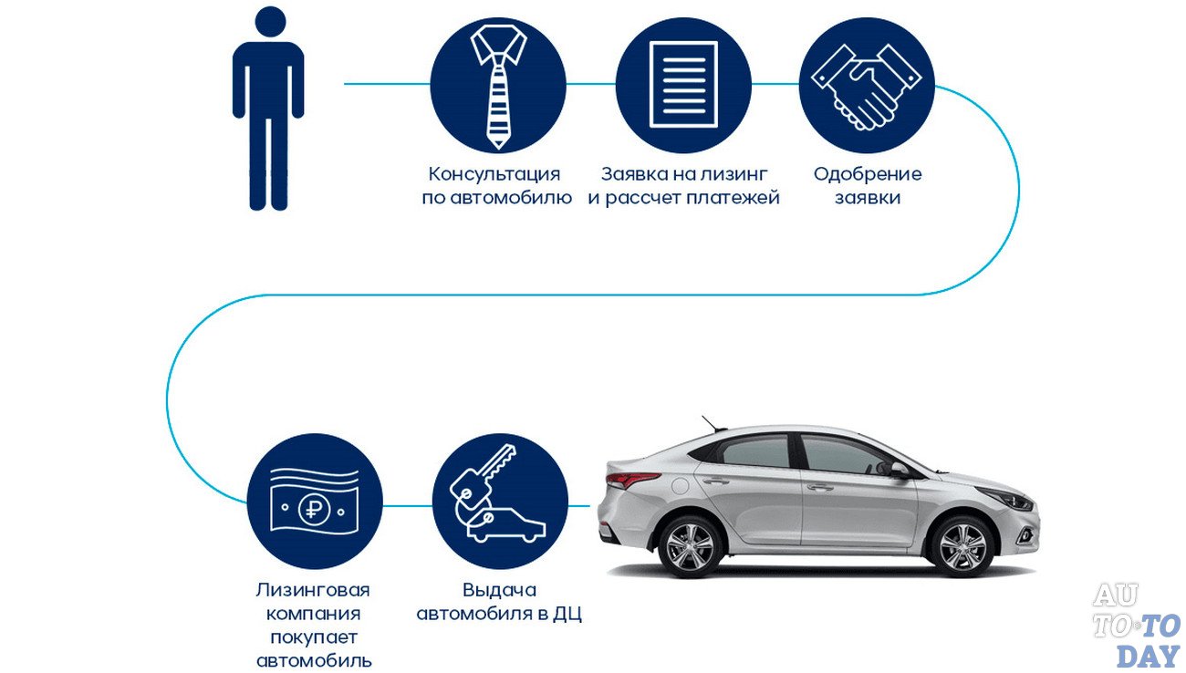 Лизинговые компании автомобилей