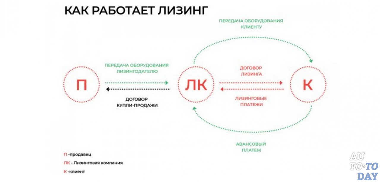 Как работает лизинг Как работает лизинг