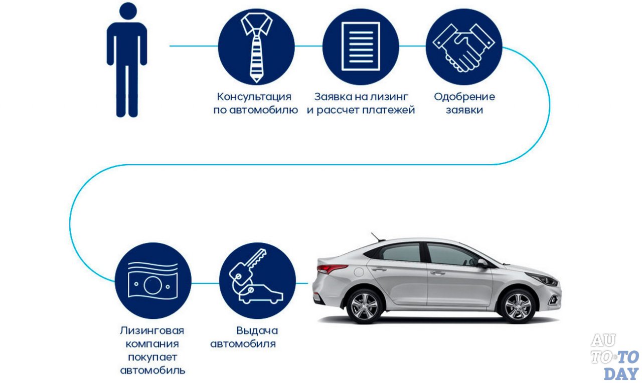 Схема лизинга автомобиля