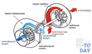 Устройство турбокомпрессора