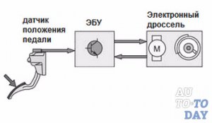Устройство дросселя Устройство дросселя