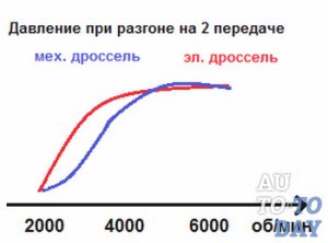 Давление при разгоне Давление при разгоне