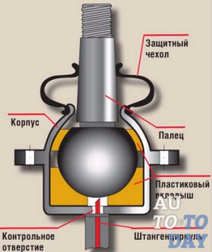 Устройство шаровой опоры