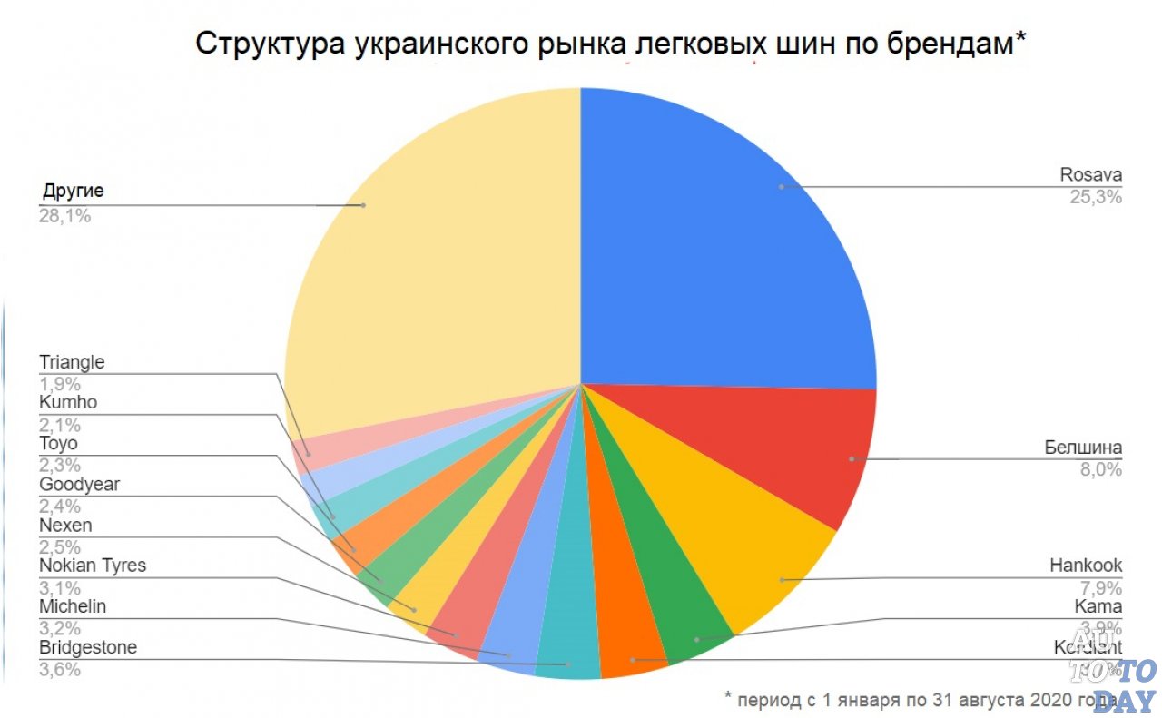 Резина страны производители. Анализ рынка покрышек. Анализ рынка шин. Доли рынка шин в России. Доля рынка производителей шин.