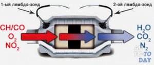 Работа катализатора