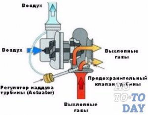 Работа турбокомпрессора Работа турбокомпрессора