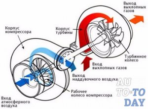 Устройство турбокомпрессора Устройство турбокомпрессора