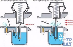Работа карбюратора Работа карбюратора